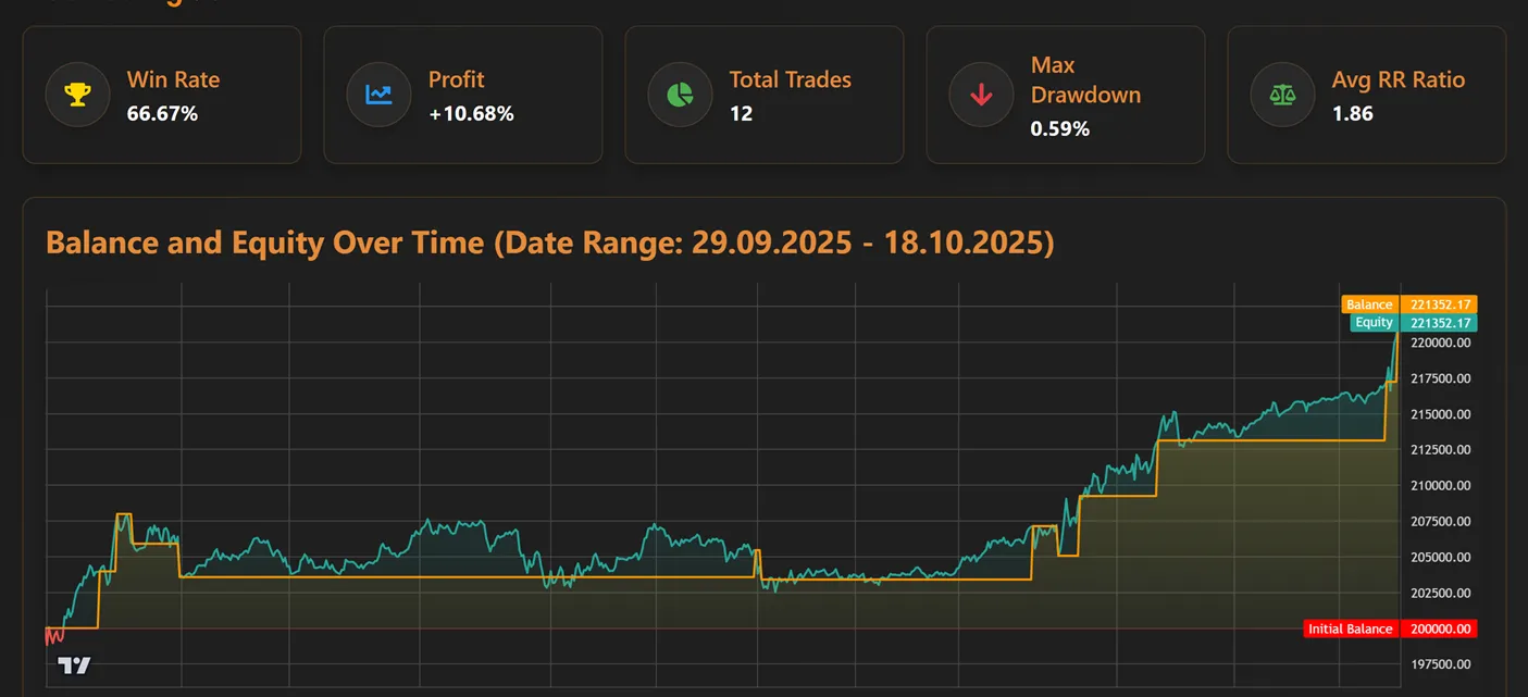 Session stats with the equity curve and profit metrics