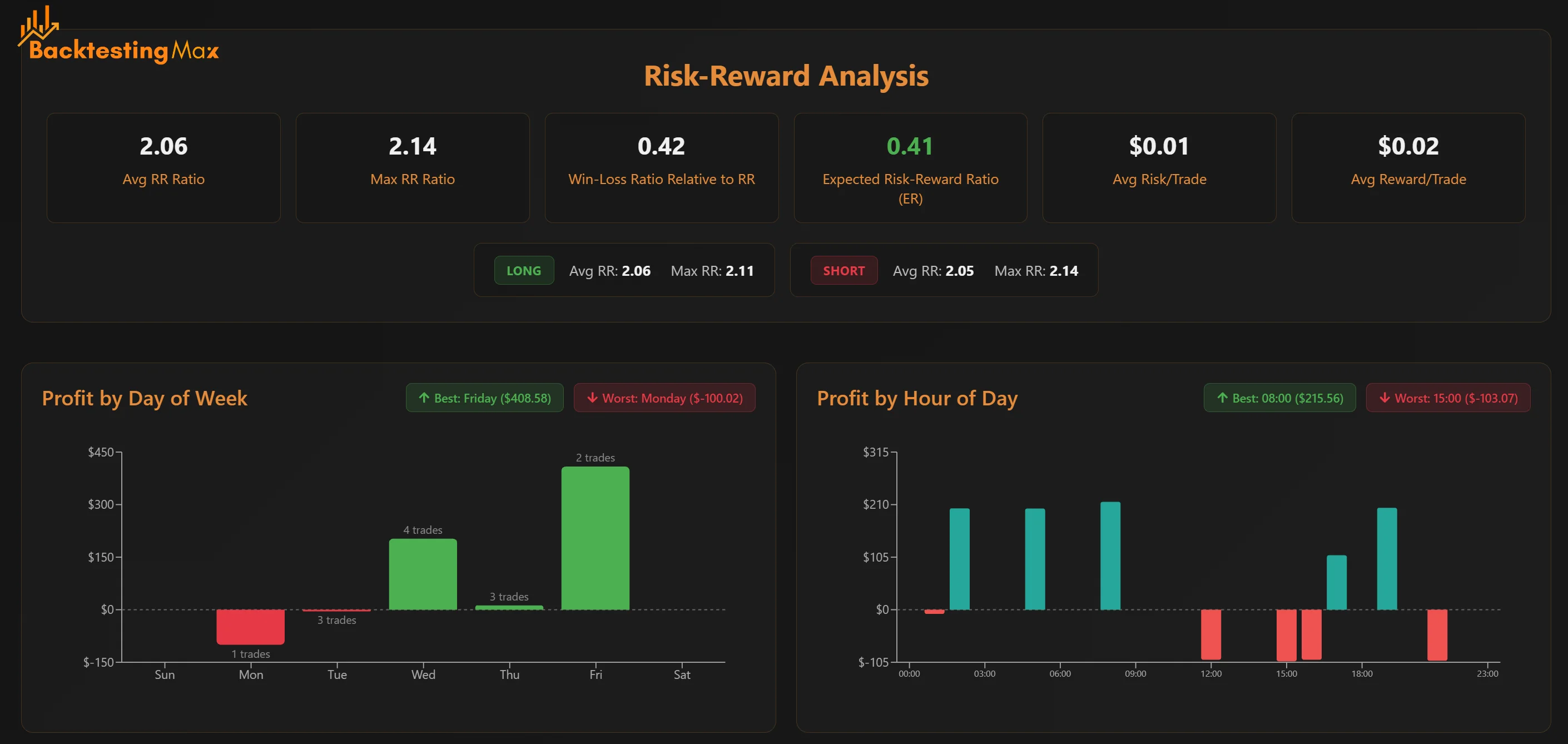 Risk-reward analysis with profit by day of week and hour of day